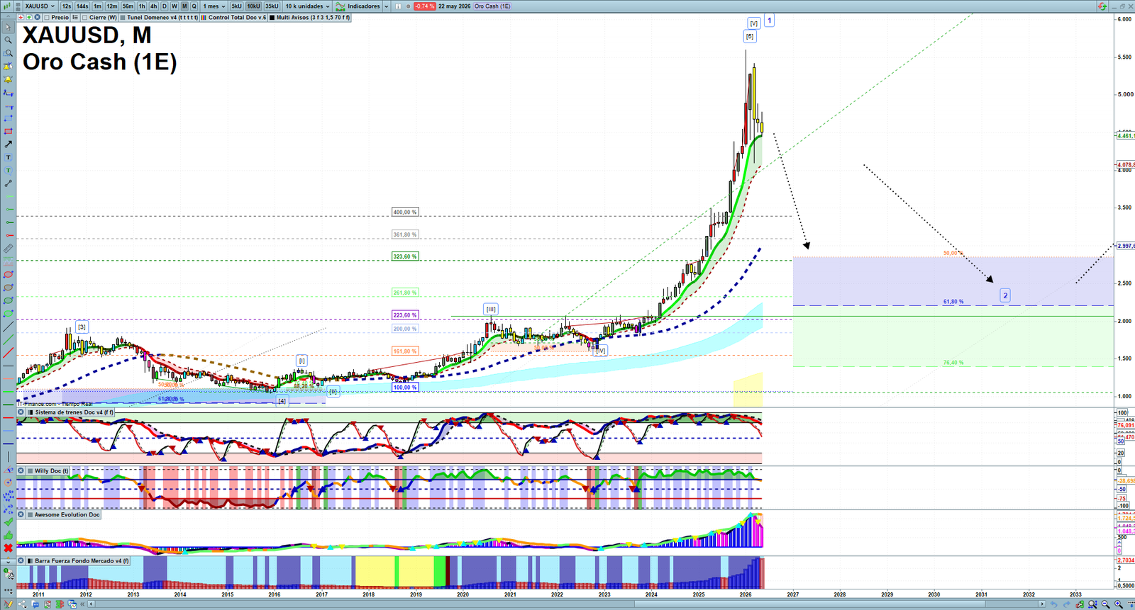 Gold XAUUSD monthly technical analysis chart with trend structure, support and resistance levels